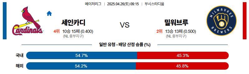 벳조이-스포츠-분석04월26일-세인트루이스밀워키-mlb-분석-및-예측