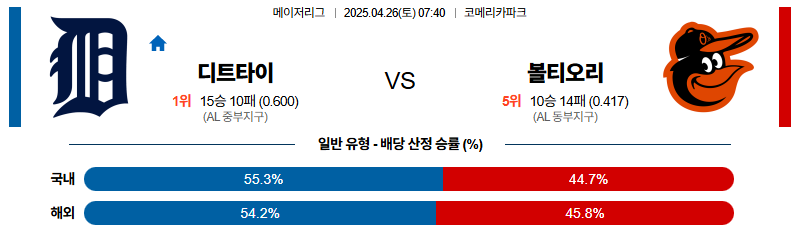벳조이-스포츠-분석04월26일-디트로이트볼티모어-mlb-분석-및-예측