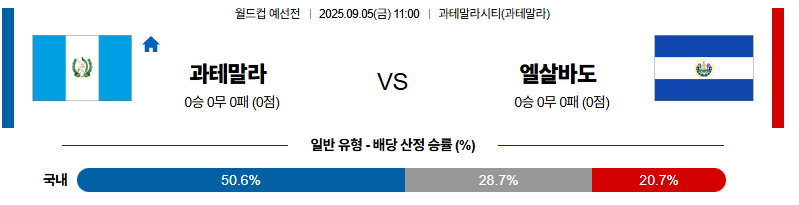 벳조이-스포츠-분석09월05일-과테말라엘살바도르-월드컵예선전-분석-및-예측