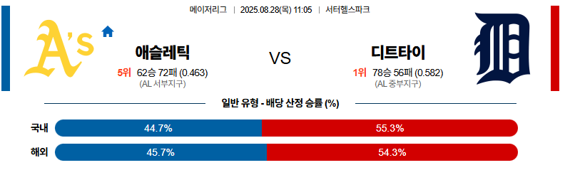 벳조이-스포츠-분석08월28일-애슬레틱스디트로이트-mlb-분석-및-예측