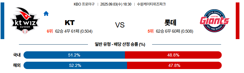 벳조이-스포츠-분석09월03일-kt롯데-kbo-분석-및-예측