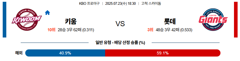 벳조이-스포츠-분석07월23일-키움롯데-kbo-분석-및-예측
