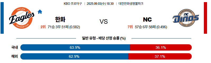 벳조이-스포츠-분석09월03일-한화nc-kbo-분석-및-예측