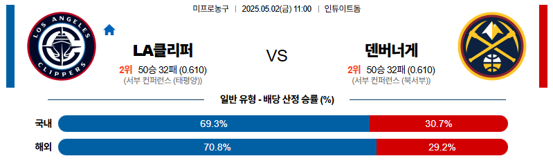 벳조이-스포츠-분석05월02일-la클리퍼스덴버-nba-분석-및-예측