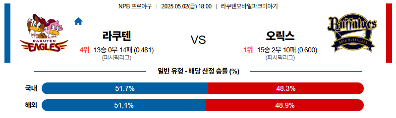 벳조이-스포츠-분석05월02일-라쿠텐오릭스-npb-분석-및-예측