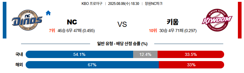 벳조이-스포츠-분석08월06일-nc키움-kbo-분석-및-예측
