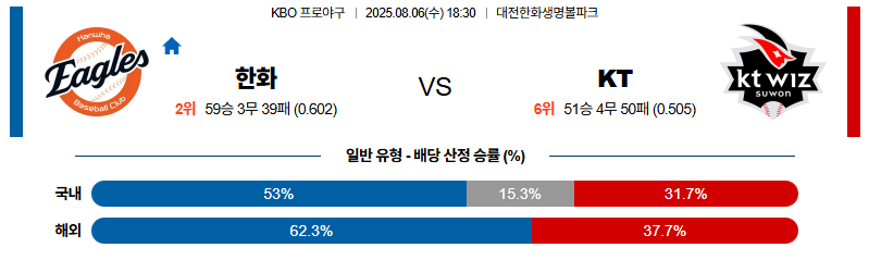 벳조이-스포츠-분석08월06일-한화kt-kbo-분석-및-예측