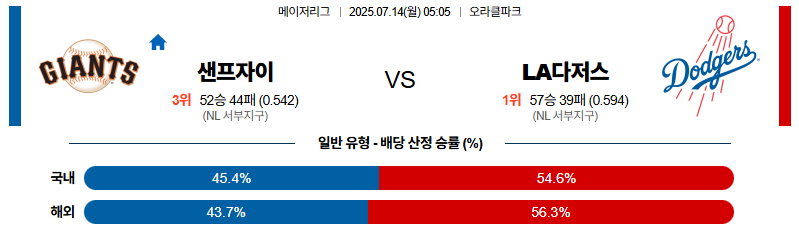 벳조이-스포츠-분석07월14일-샌프란시스코la다저스-mlb-분석-및-예측