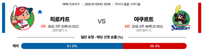 벳조이-스포츠-분석07월03일-히로시마야쿠르트-npb-분석-및-예측
