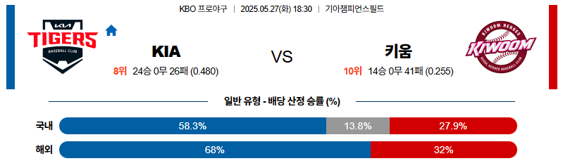 벳조이-스포츠-분석05월27일-kia키움-kbo-분석-및-예측