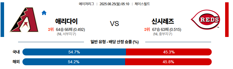 벳조이-스포츠-분석08월25일-애리조나신시내티-mlb-분석-및-예측