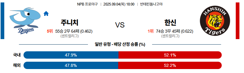 벳조이-스포츠-분석09월04일-주니치한신-npb-분석-및-예측