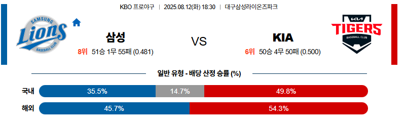 벳조이-스포츠-분석08월12일-삼성kia-kbo-분석-및-예측