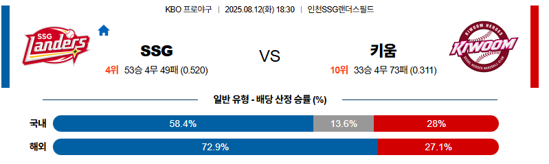 벳조이-스포츠-분석08월12일-ssg키움-kbo-분석-및-예측