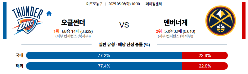 벳조이-스포츠-분석05월06일-오클라호마덴버-nba-분석-및-예측