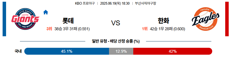 벳조이-스포츠-분석06월19일-롯데한화-kbo-분석-및-예측