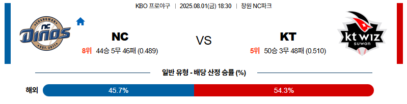 벳조이-스포츠-분석08월01일-nckt-kbo-분석-및-예측