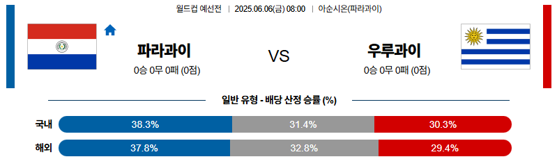 벳조이-스포츠-분석06월06일-파라과이우루과이-월드컵예선전-분석-및-예측