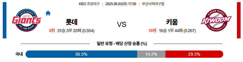 벳조이-스포츠-분석06월03일-롯데키움-kbo-분석-및-예측