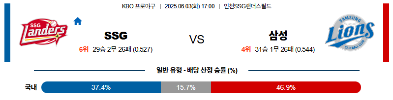 벳조이-스포츠-분석06월03일-ssg삼성-kbo-분석-및-예측