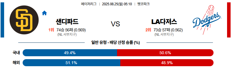 벳조이-스포츠-분석08월25일-샌디에이고la다저스-mlb-분석-및-예측