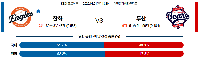 벳조이-스포츠-분석08월21일-한화두산-kbo-분석-및-예측