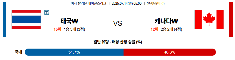 벳조이-스포츠-분석07월14일-태국캐나다-네이션스리그w-분석-및-예측