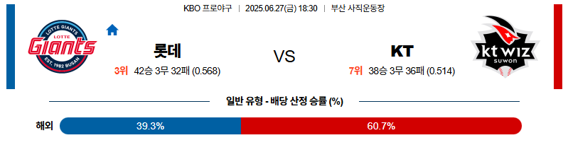 벳조이-스포츠-분석06월27일-롯데kt-kbo-분석-및-예측
