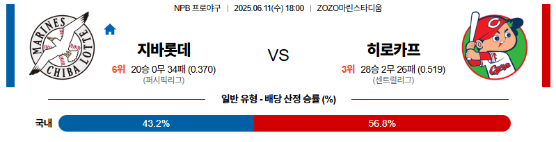 벳조이-스포츠-분석06월11일-지바롯데히로시마-npb-분석-및-예측
