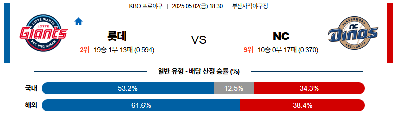 벳조이-스포츠-분석05월02일-롯데nc-kbo-분석-및-예측