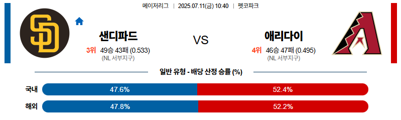 벳조이-스포츠-분석07월11일-샌디에이고애리조나-mlb-분석-및-예측