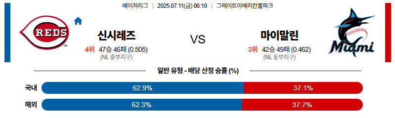 벳조이-스포츠-분석07월11일-신시내티마이애미-mlb-분석-및-예측
