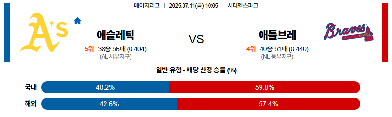 벳조이-스포츠-분석07월11일-애슬레틱스애틀랜타-mlb-분석-및-예측
