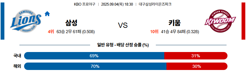 벳조이-스포츠-분석09월04일-삼성키움-kbo-분석-및-예측