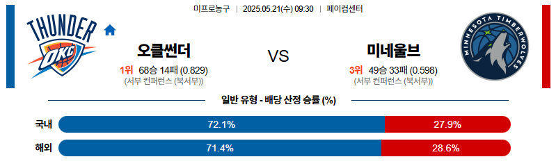 벳조이-스포츠-분석05월21일-오클라호마미네소타-nba-분석-및-예측