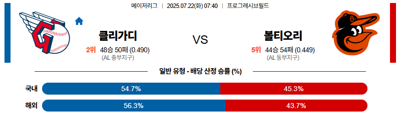 벳조이-스포츠-분석07월22일-클리블랜드볼티모어-mlb-분석-및-예측