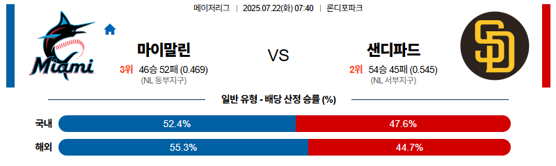 벳조이-스포츠-분석07월22일-마이애미샌디에이고-mlb-분석-및-예측