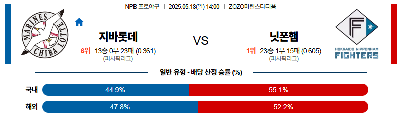 벳조이-스포츠-분석05월18일-지바롯데니혼햄-npb-분석-및-예측