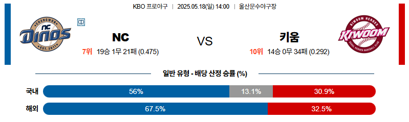 벳조이-스포츠-분석05월18일-nc키움-kbo-분석-및-예측