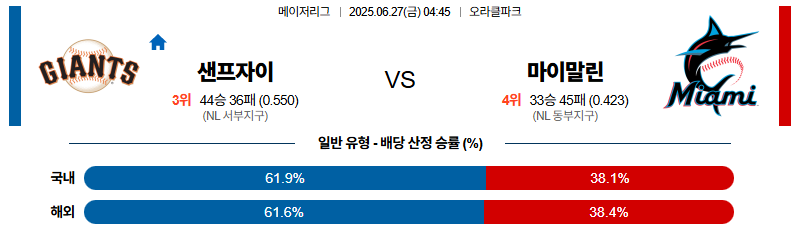벳조이-스포츠-분석06월27일-샌프란시스코마이애미-mlb-분석-및-예측