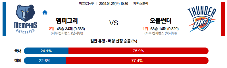 벳조이-스포츠-분석04월25일-멤피스오클라호마-nba-분석-및-예측