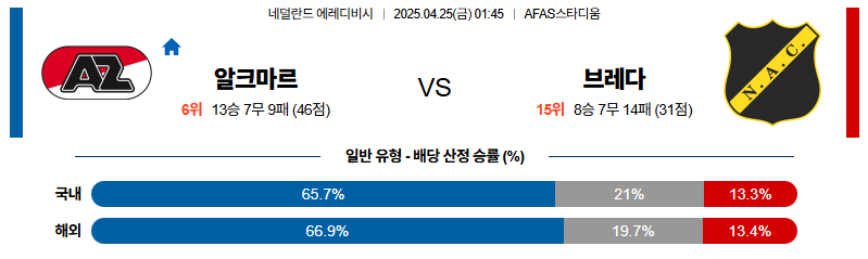 벳조이-스포츠-분석04월25일-알크마르브레다-에레디비지에-분석-및-예측
