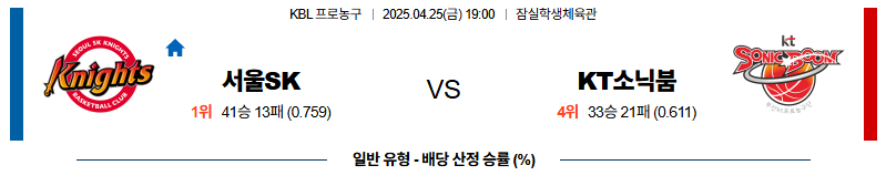 벳조이-스포츠-분석04월25일-서울sk수원kt-kbl-분석-및-예측