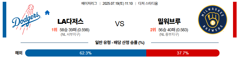벳조이-스포츠-분석07월19일-la다저스밀워키-mlb-분석-및-예측