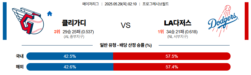 벳조이-스포츠-분석05월29일-클리블랜드la다저스-mlb-분석-및-예측