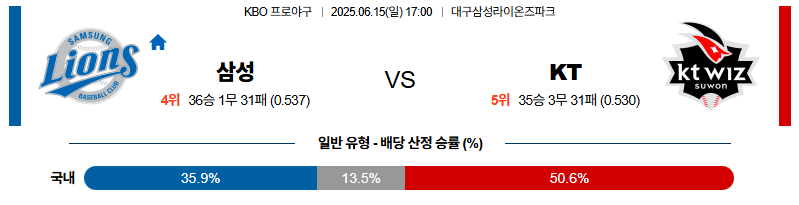벳조이-스포츠-분석06월15일-삼성kt-kbo-분석-및-예측