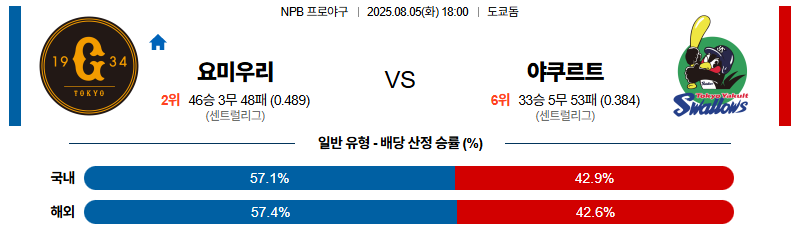 벳조이-스포츠-분석08월05일-요미우리야쿠르트-npb-분석-및-예측