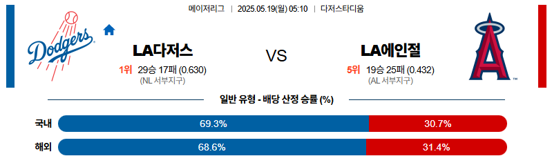 벳조이-스포츠-분석05월19일-la다저스la에인절스-mlb-분석-및-예측