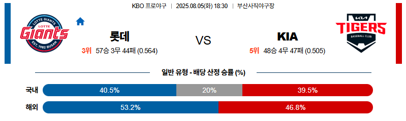 벳조이-스포츠-분석08월05일-롯데kia-kbo-분석-및-예측