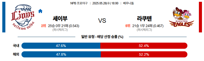 벳조이-스포츠-분석05월28일-세이부라쿠텐-npb-분석-및-예측